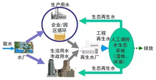 什么是城市水循環 城市水循環包括哪些環節(圖2) 什么是城市水循環 城市水循環包括哪些環節(圖2)