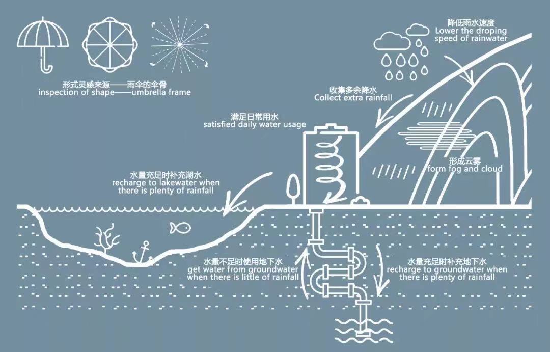 什么是城市水循環 城市水循環包括哪些環節(圖3) 什么是城市水循環 城市水循環包括哪些環節(圖3)