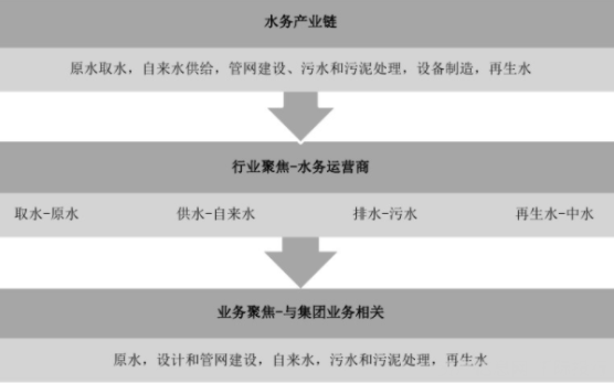 水務行業價值分析(圖3) 水務行業價值分析(圖3)